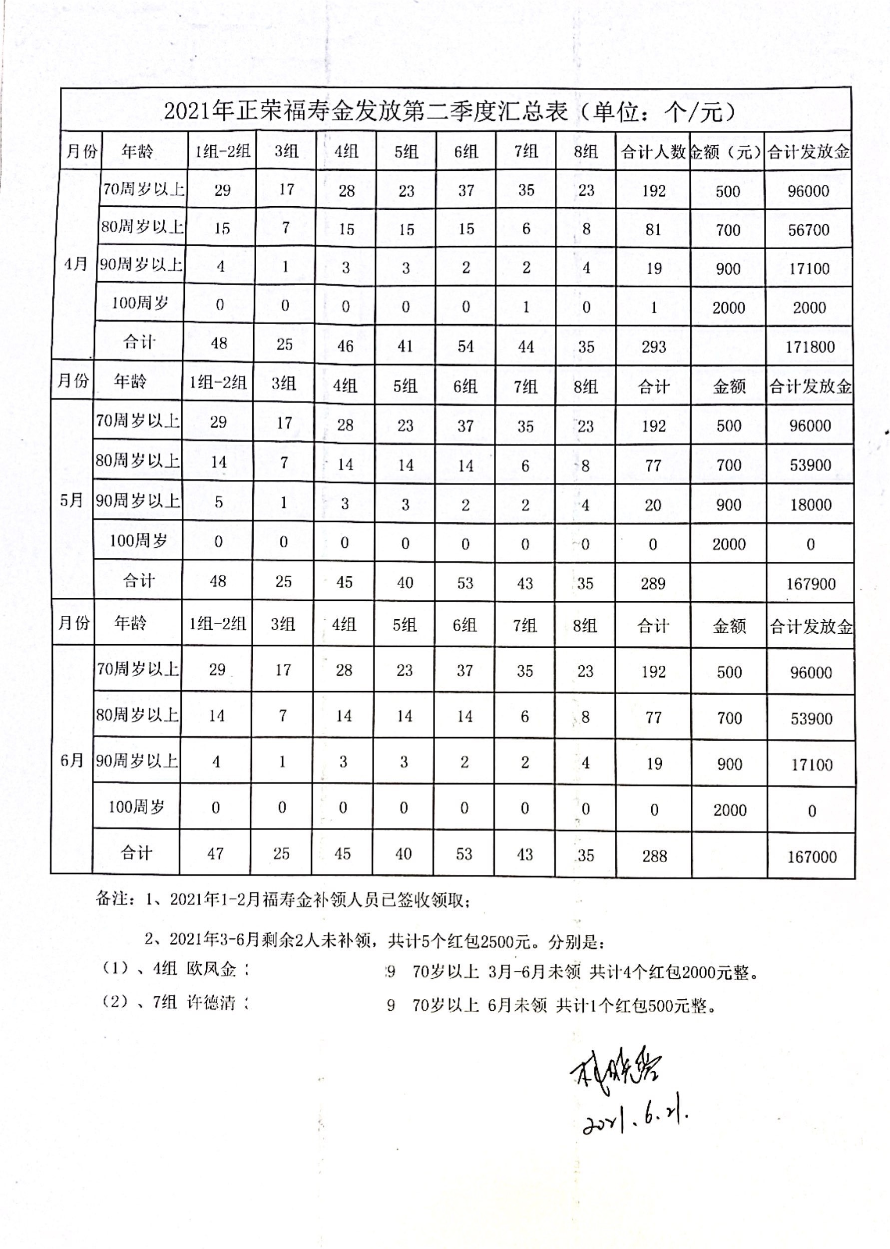 2021年4-6月福寿金 - 报表.jpg